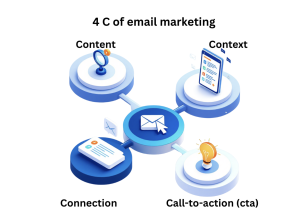 4 C’s of email